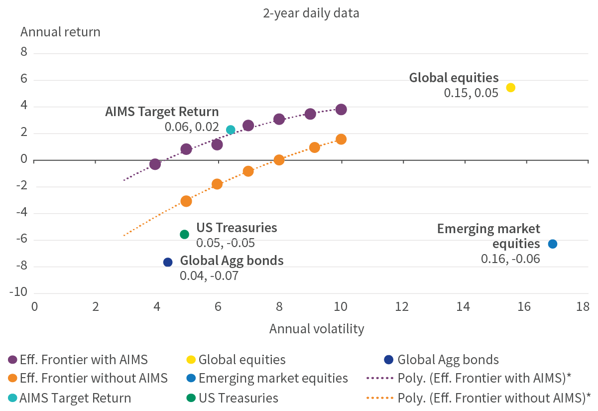 AIMS Target Return efficient frontier analysis: Two-year