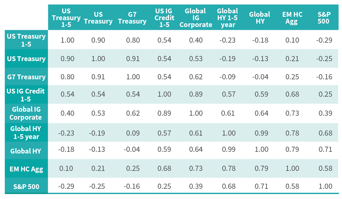 Short-duration global high-yield and its low sensitivity to interest rates