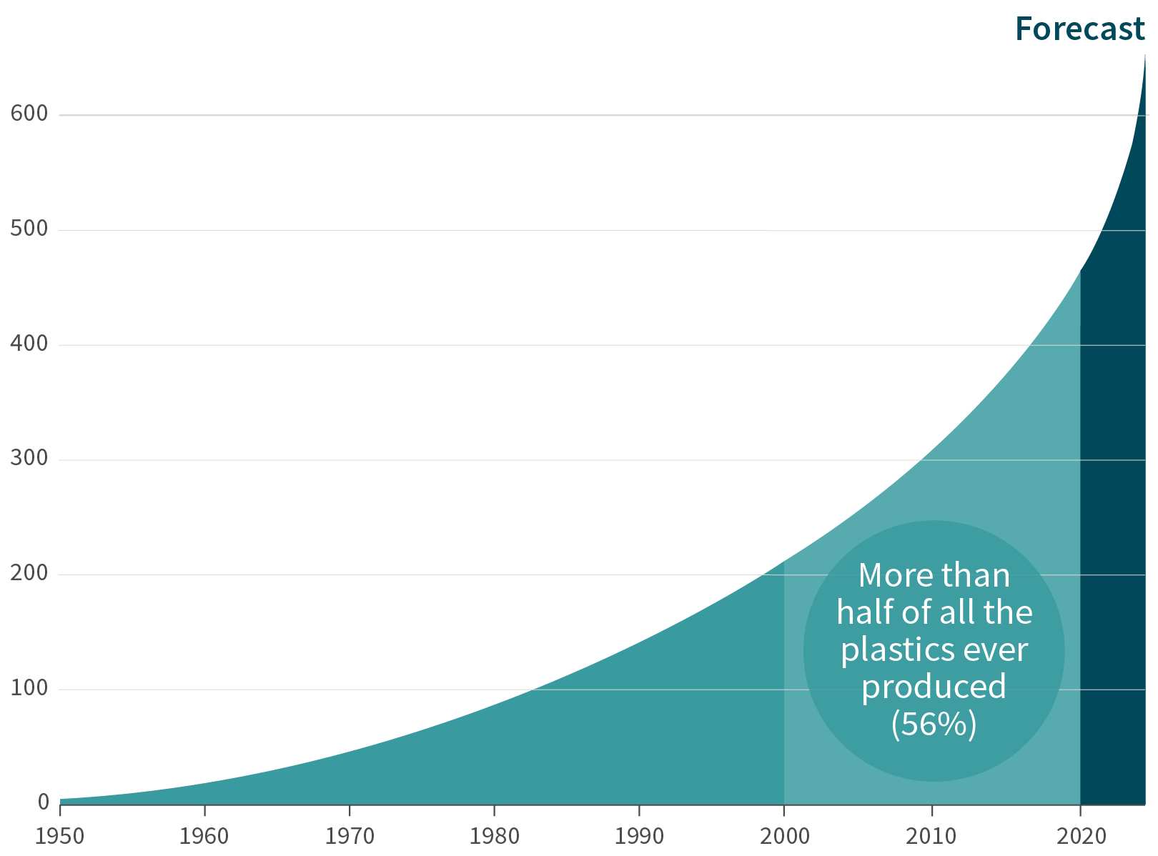 Global production of plastic