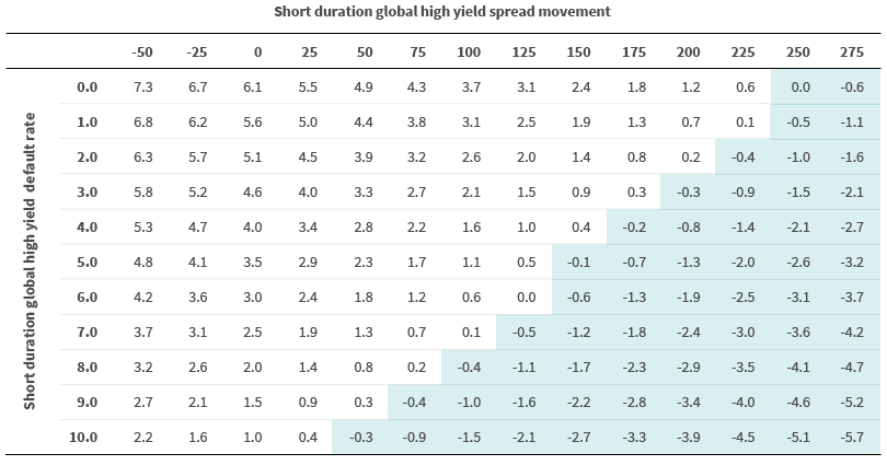 Breakevens for short-duration global high-yield