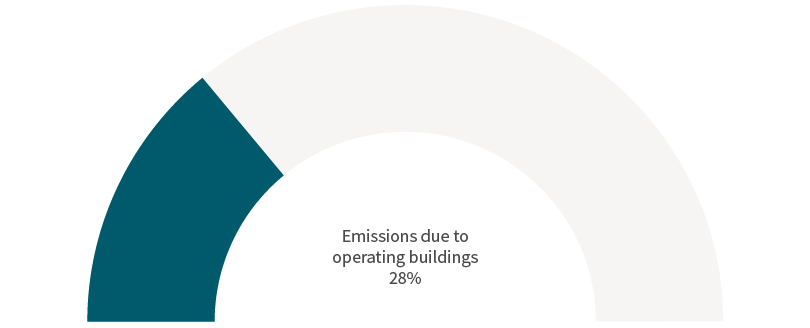 GHG emissions attributed to the built environment
