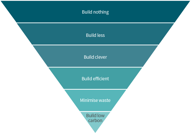 Reducing embodied carbon: Hierarchy of action