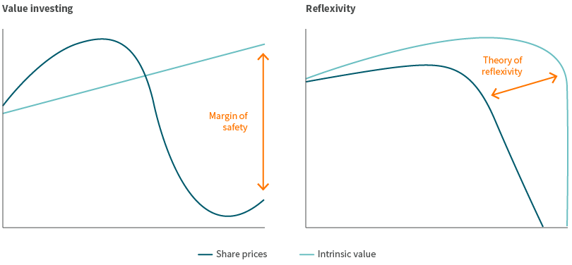 Theory of value investing versus reflexivity