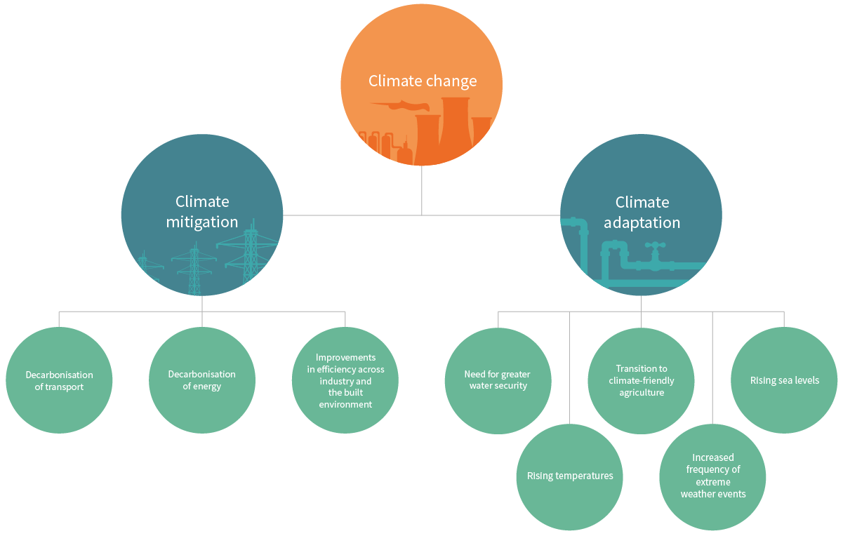 Investable themes related to climate change