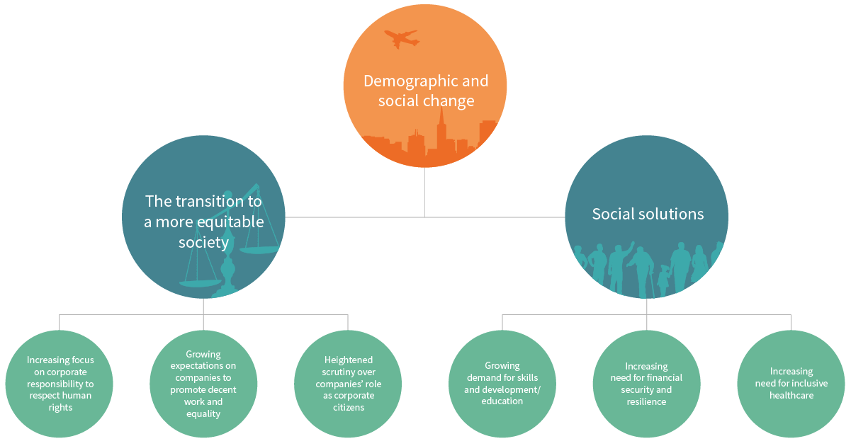 Investable themes related to demographic and social change