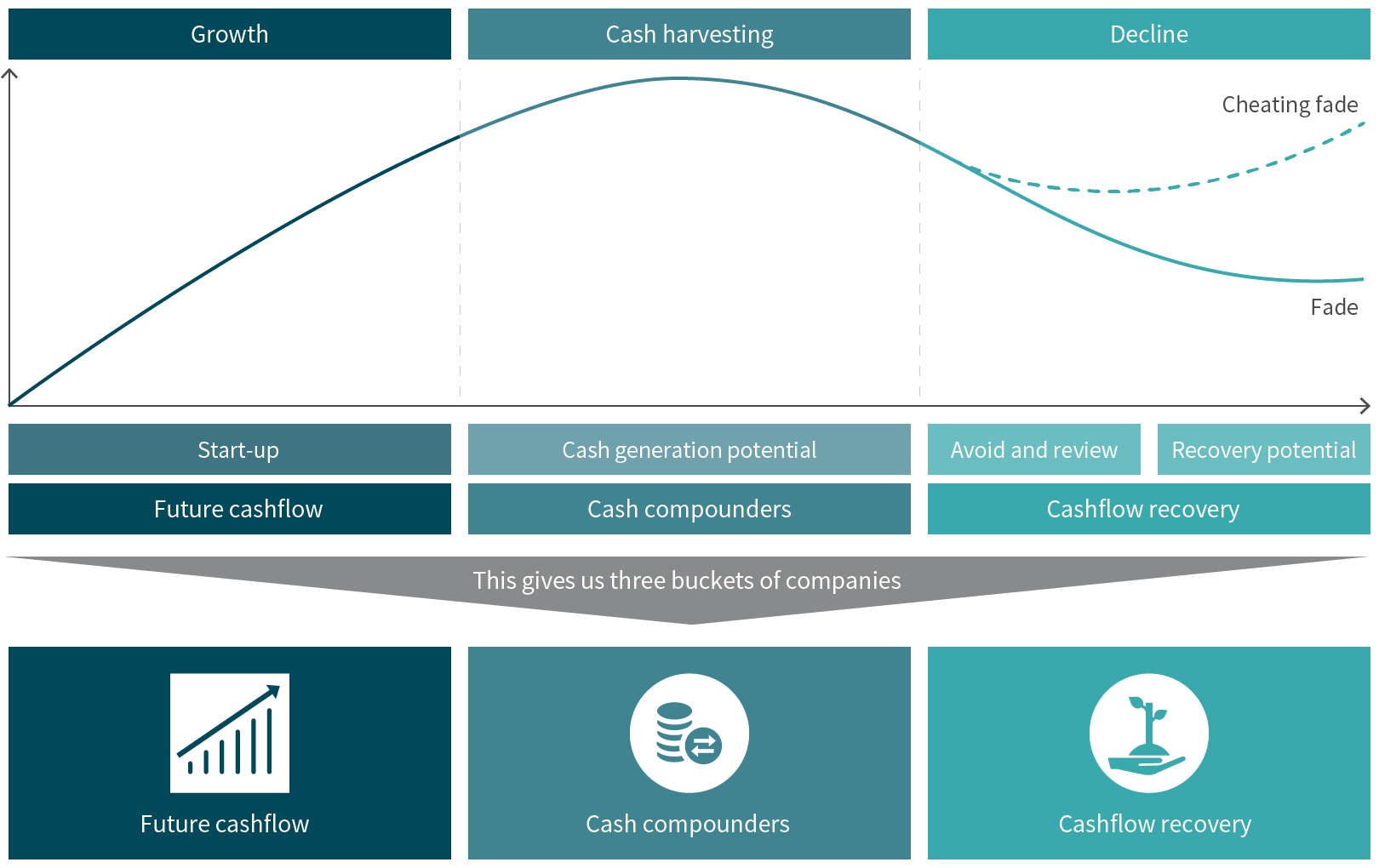 Cashflow generation lifecycle