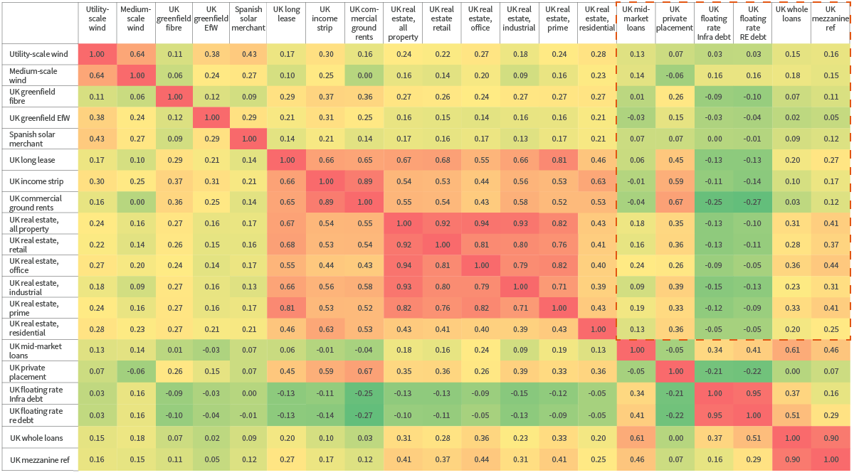 Correlation between real asset markets