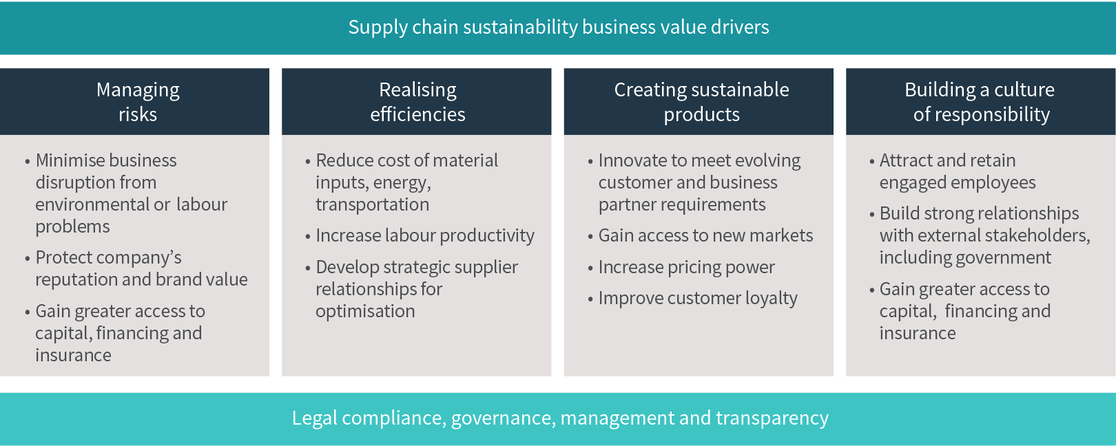 The case for sustainable supply chains