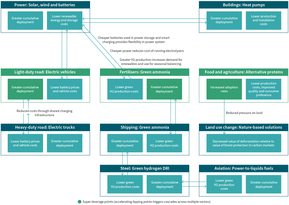 Green ammonia and related super-leverage points