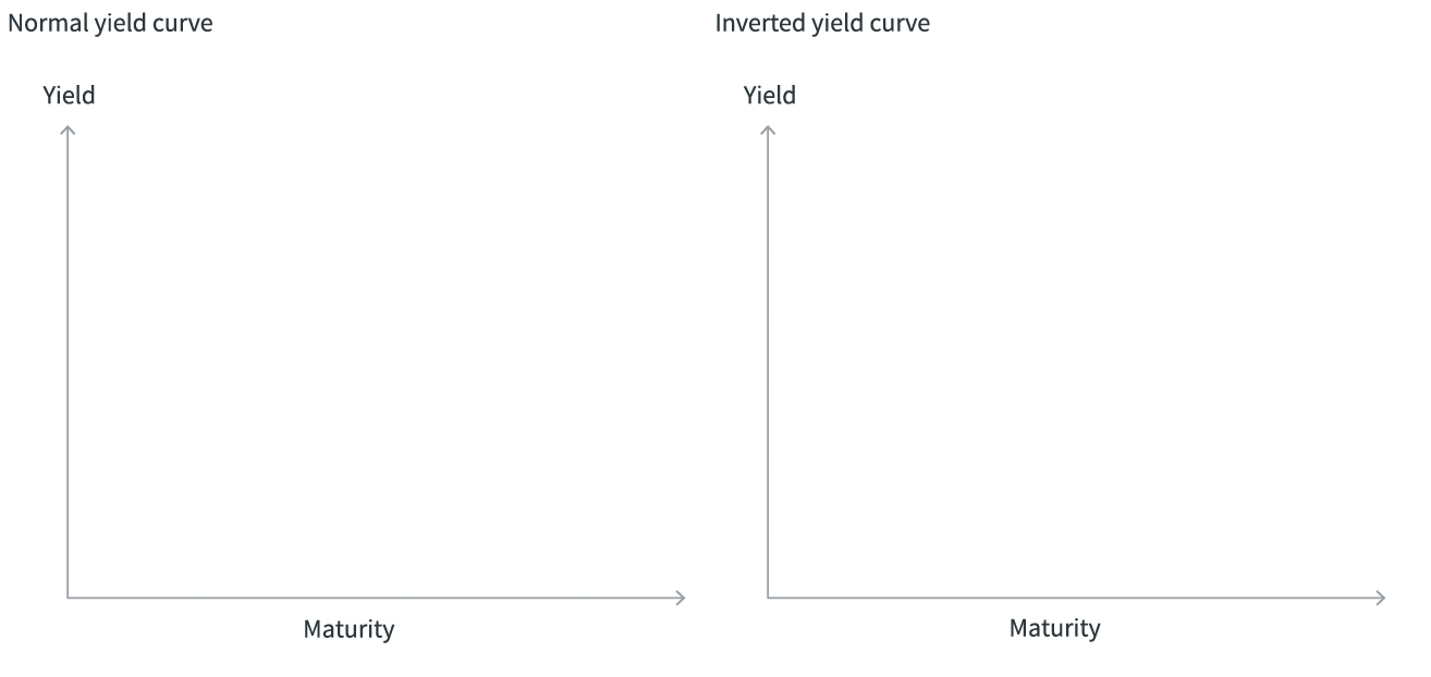 Normal yield curve and inverted yield curve