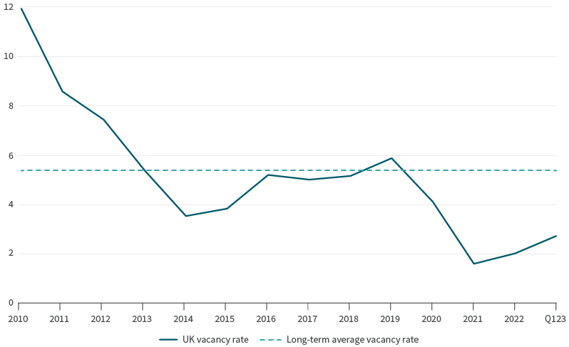 UK logistics vacancy rates