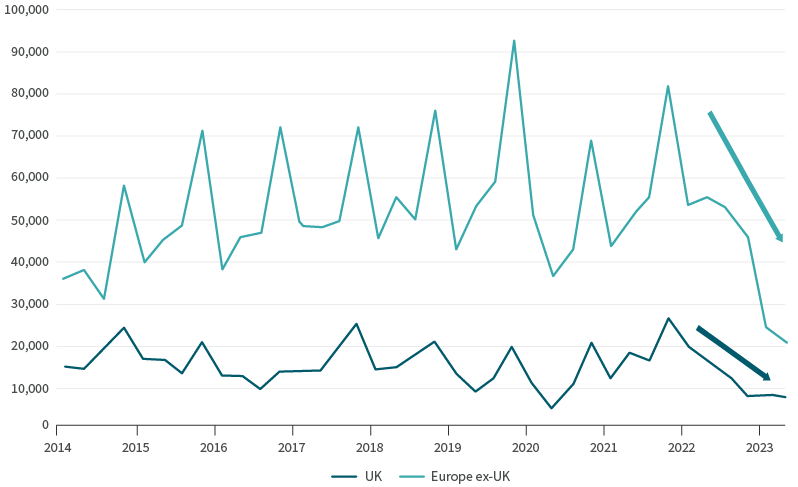 UK versus Europe investment volumes, 2014 - 2023