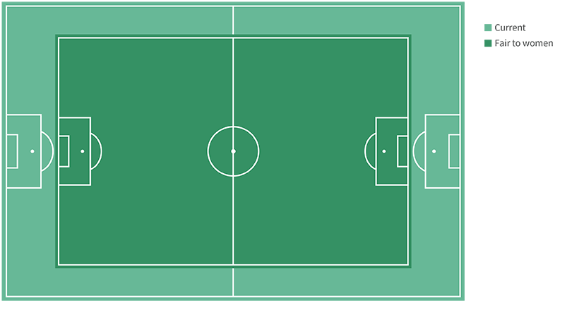 image showing football pitch, selected indicators scaled for women