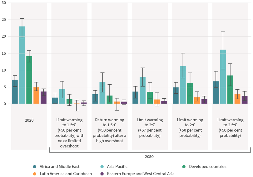 Bar chart showing greenhouse-gas emissions in different regions of the world in 2020, and projections for 2050 under 5 possible scenarios. Asia-Pacific had by far the highest emissions in 2020, followed by developed countries. 2050 emissions will have to be much lower for all regions to stay within 1.5 degrees of warming, but are much higher in scenarios where we go to 2 or 2.5 degrees above pre-industrial temperatures. In all scenarios, Asia and developed countries' emissions are the highest.