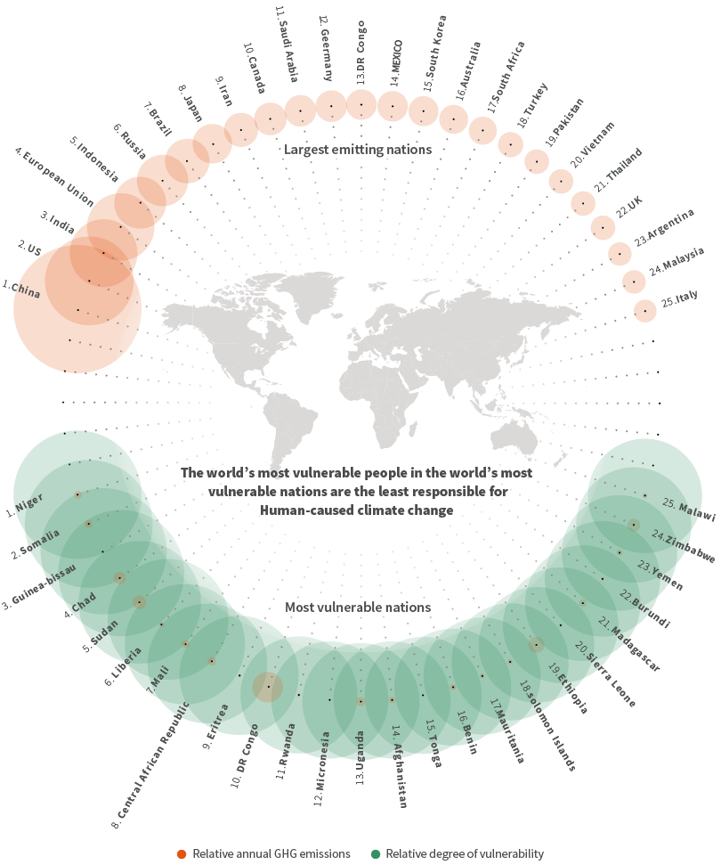 Map of the world showing, above it, the list of the 25 highest-emitting nations, and below it, the list of the 25 nations that are most vulnerable to climate change. Only one country, DR Congo, appears in both lists, showing the world's most vulnerable people are the least responsible for climate change. China, the USA, India, the EU and Indonesia are the 5 highest emitters, while Niger, Somalia, Guinea-Bissau, Chad and Sudan are the 5 most vulnerable.