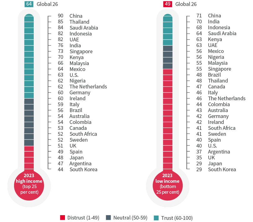 Figure 3: Income inequality creates two trust realities