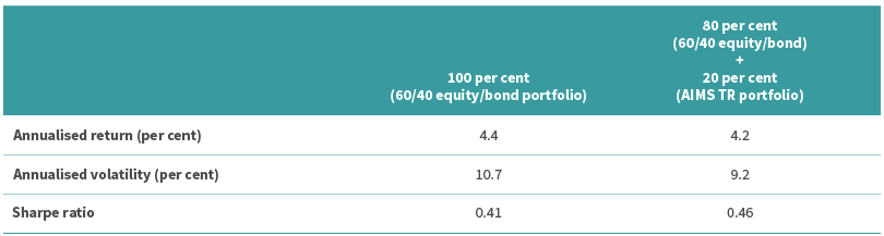The benefits of holding AIMS TR within a 60/40 equity/bond multi-asset portfolio