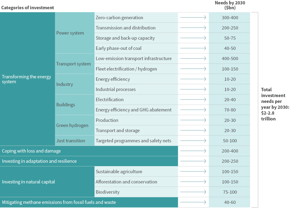 Investment/ spending needs for climate action per year by 2030