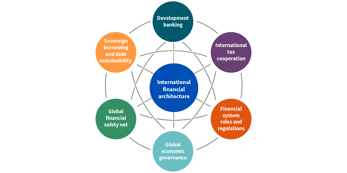 Proposed reforms to the international financial architecture