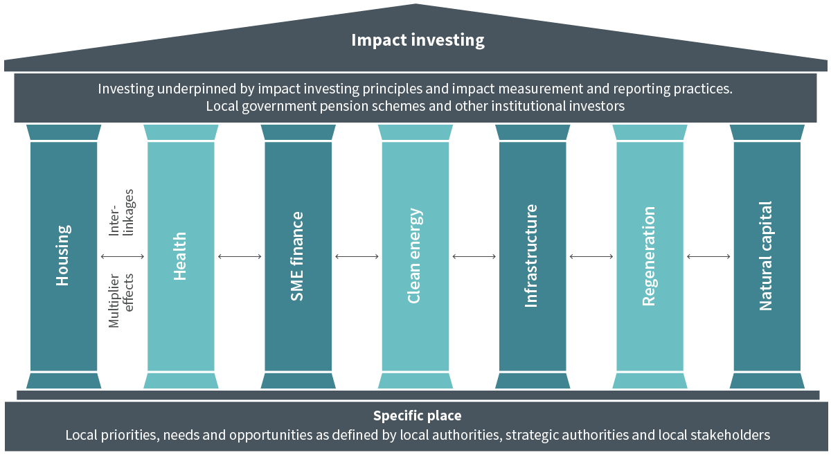 The architecture of place-based impact investing