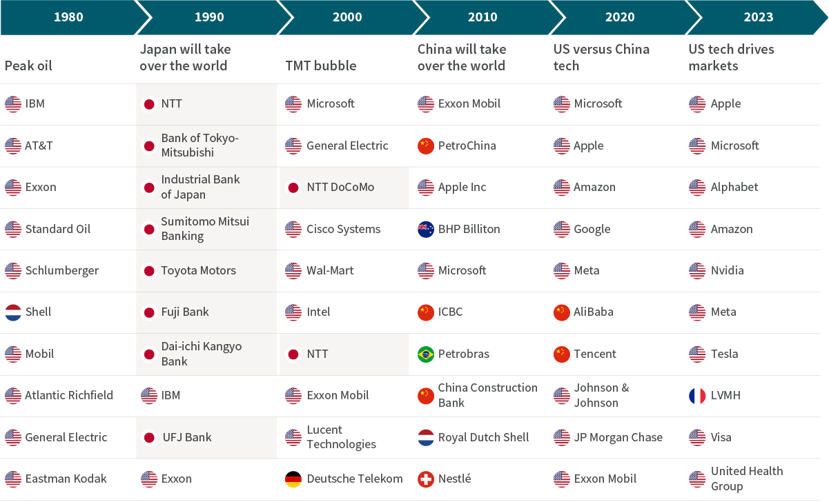 Ten largest market capitalisations globally, 1980-2023