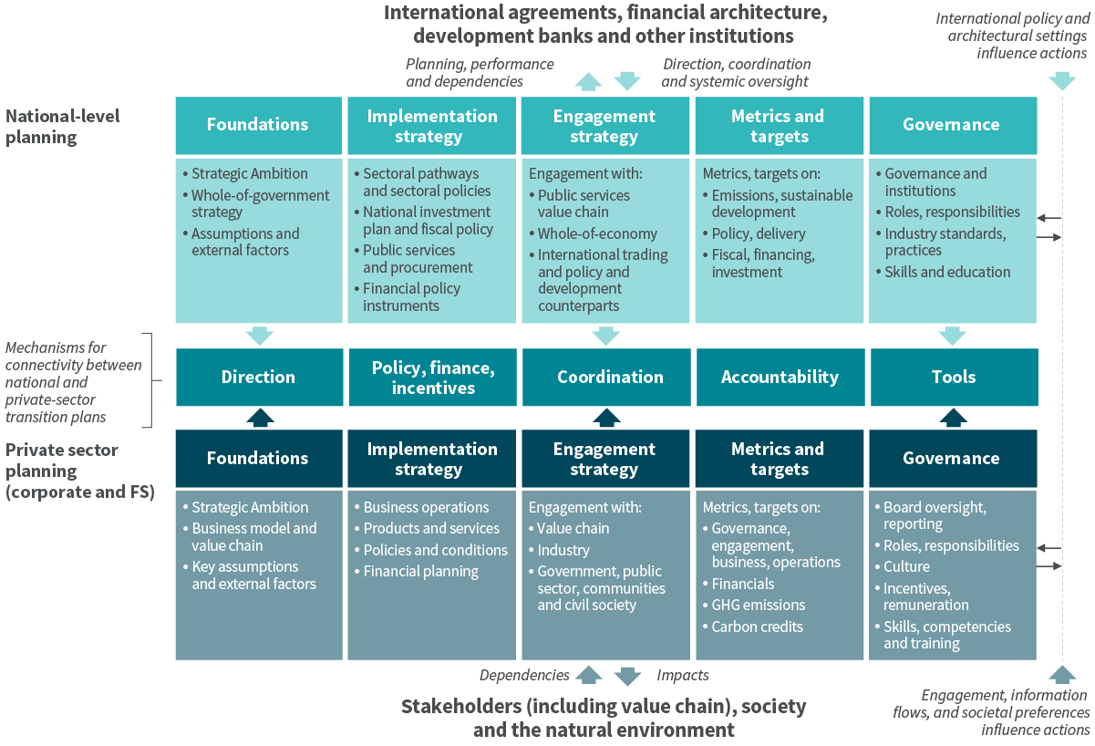An integrated transition planning ecosystem