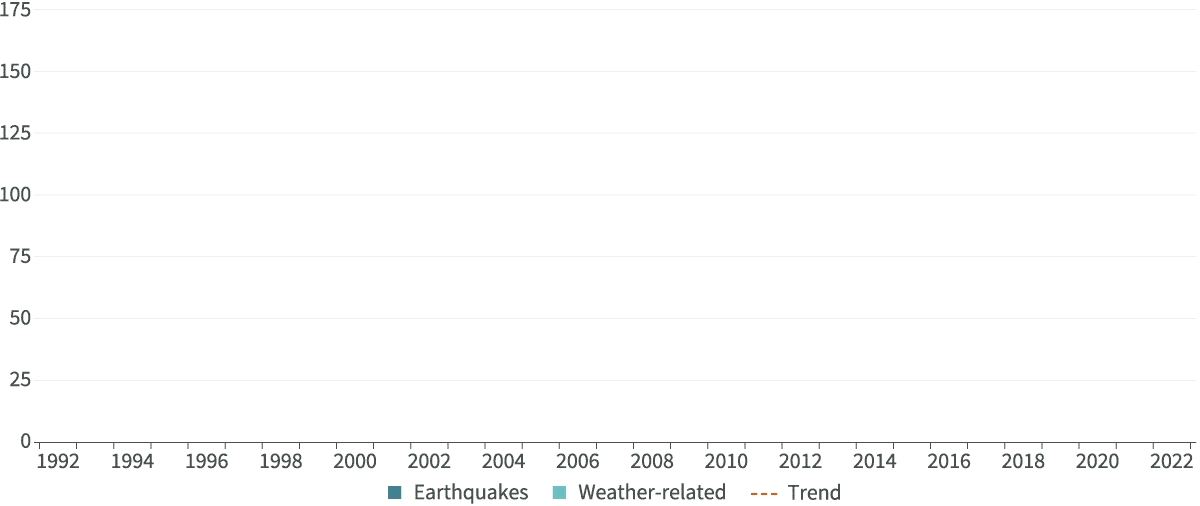 Growth in global natural catastrophe insured losses