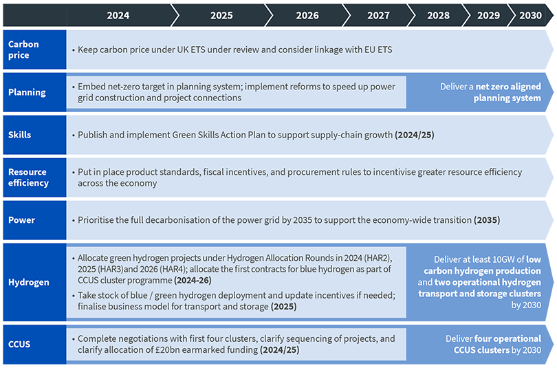 The Roadmap’s recommendations in a timeline: Cross economy