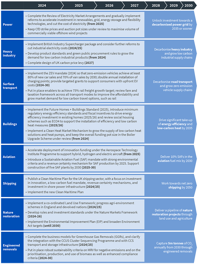 The Roadmap’s recommendations in a timeline: Sector-specific