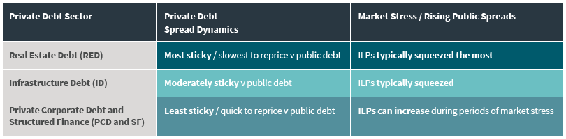 Pricing dynamics across private debt sectors