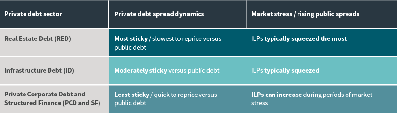 Pricing dynamics across private debt sector