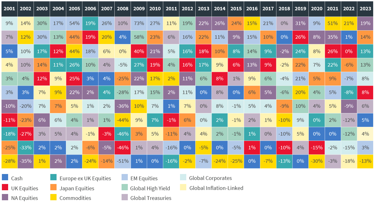 Figure 3: Return across different asset classes in MAF Core