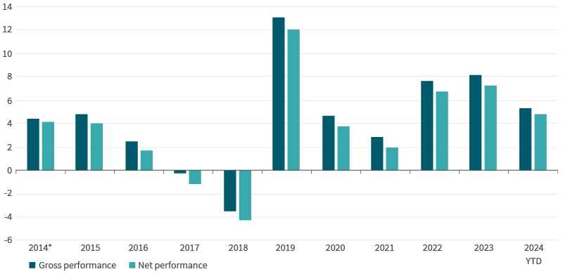 AIMS calendar year composite performance (per cent)