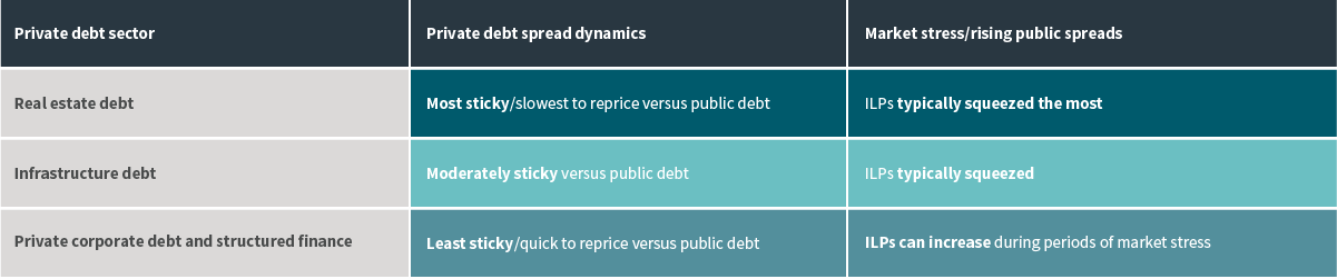 Pricing dynamics across private debt sectors