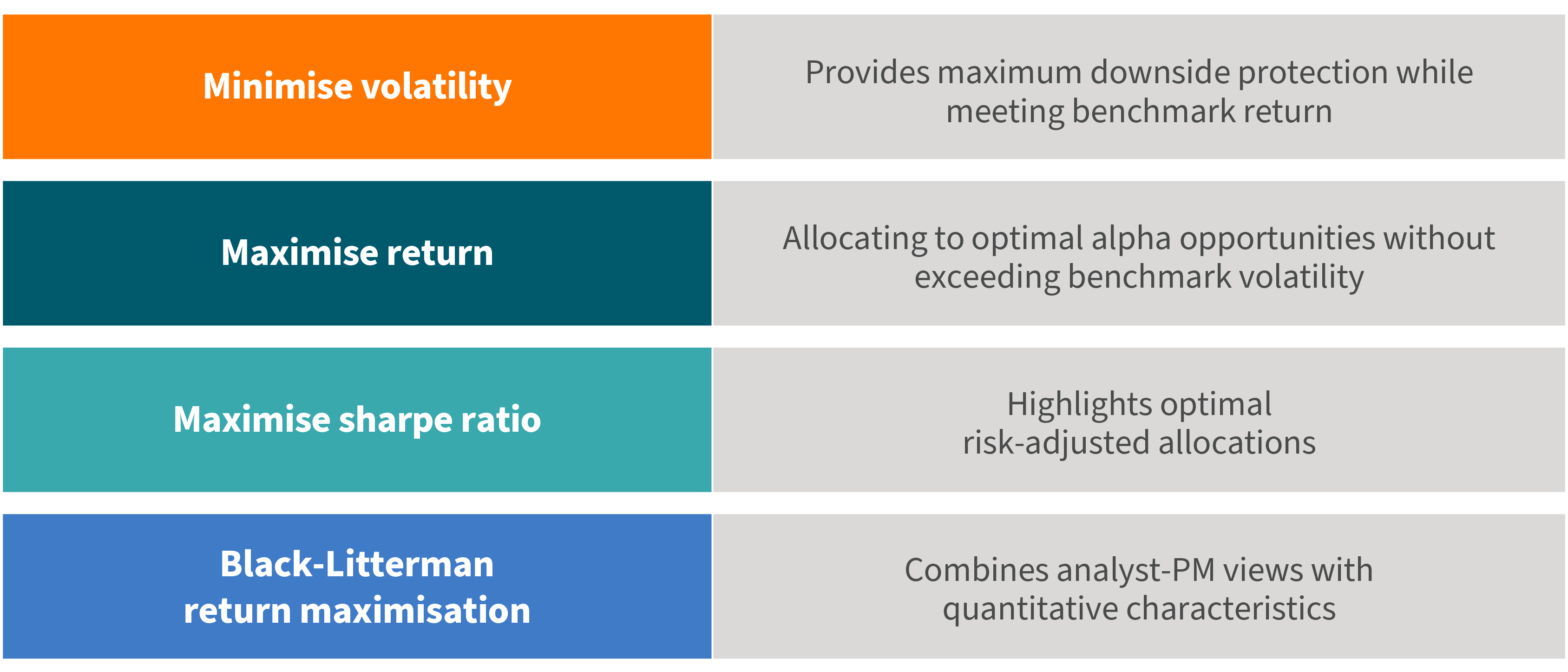 Optimisation objectives