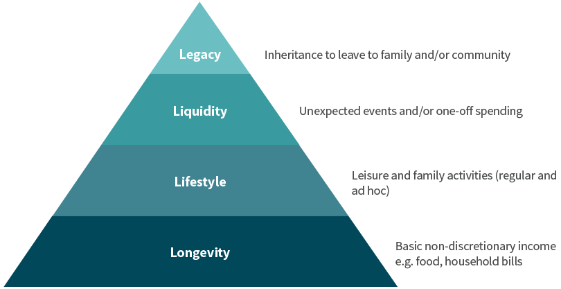 The 4 Ls of retirement income planning