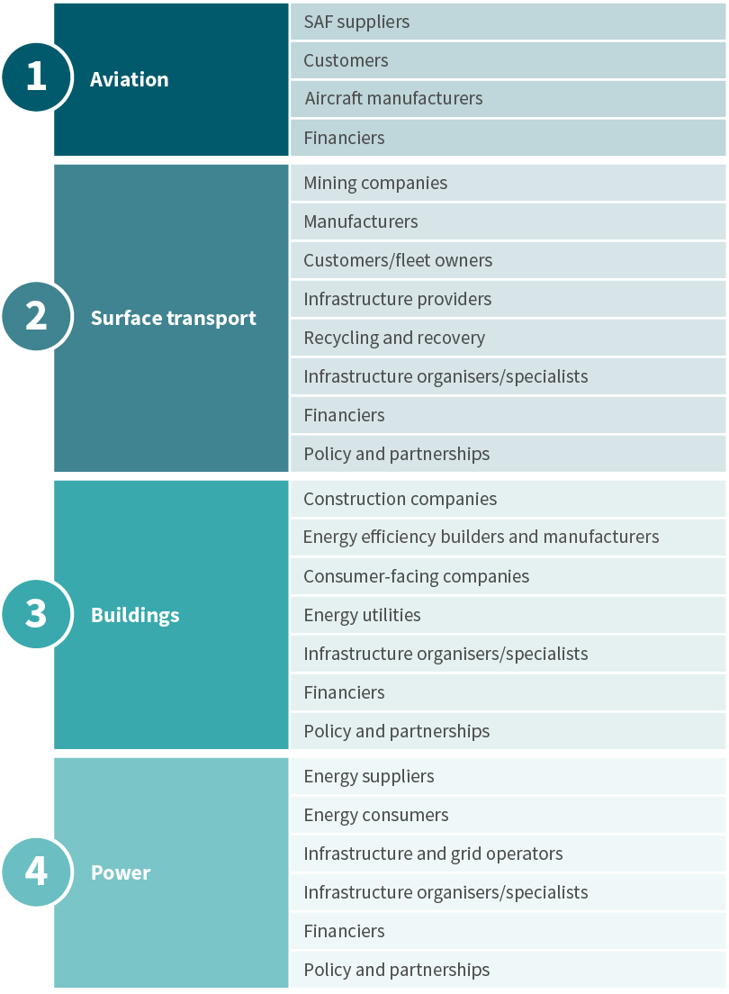 Value-chain mobilisation