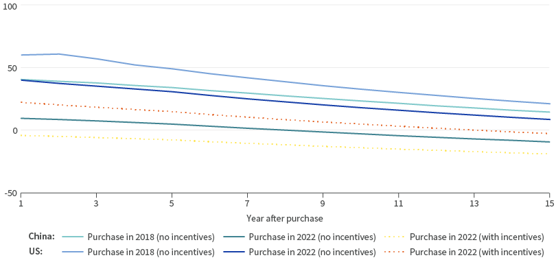 EV total cost of ownership premium over internal combustion engine cars