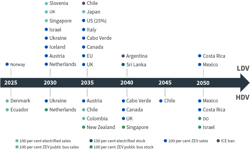 Global zero-emission vehicle mandates and internal combustion engine bans