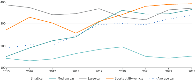 Sales-weighted average range of battery electric cars by segment 2015-2023