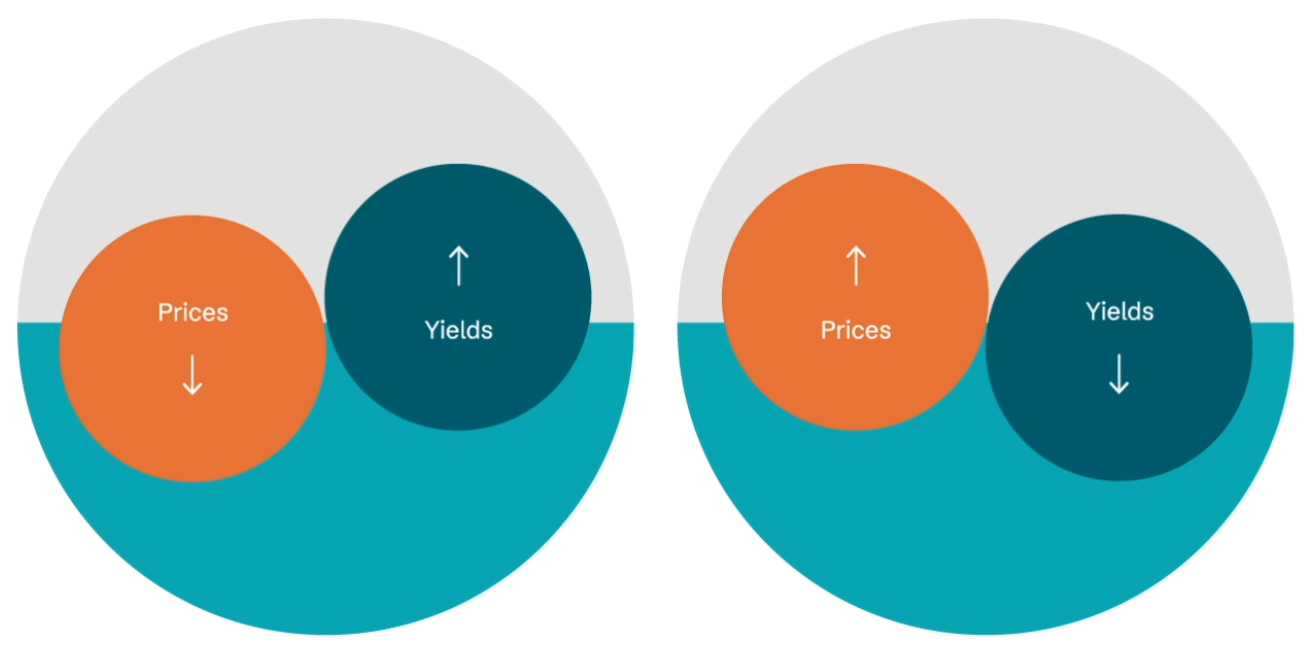 Five Things To Know About Bonds Aviva Investors