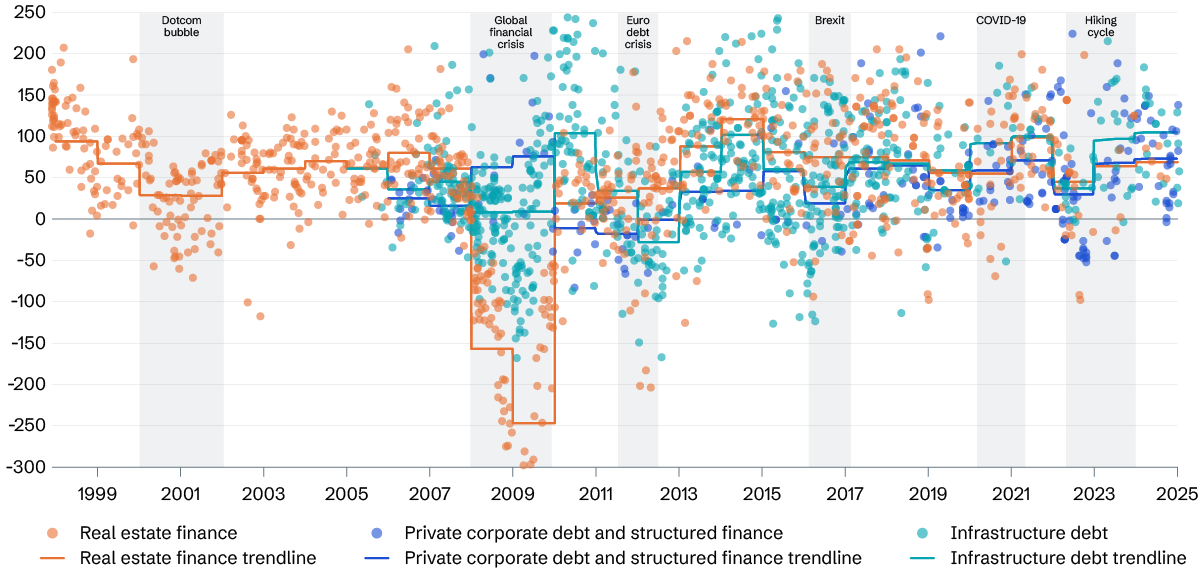 Illiquidity premia in private debt to Q1 2025