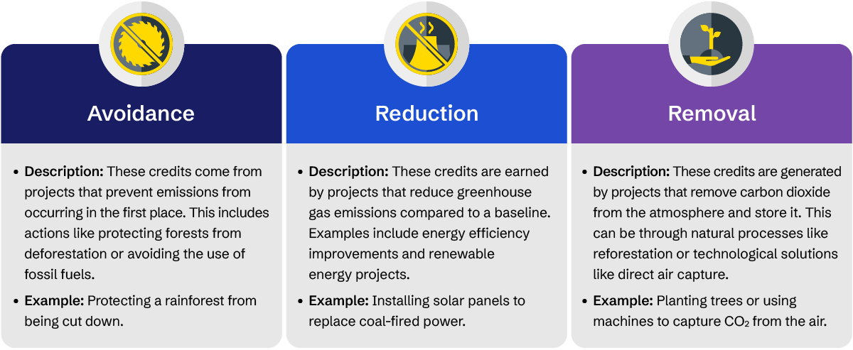 The three types of carbon credit