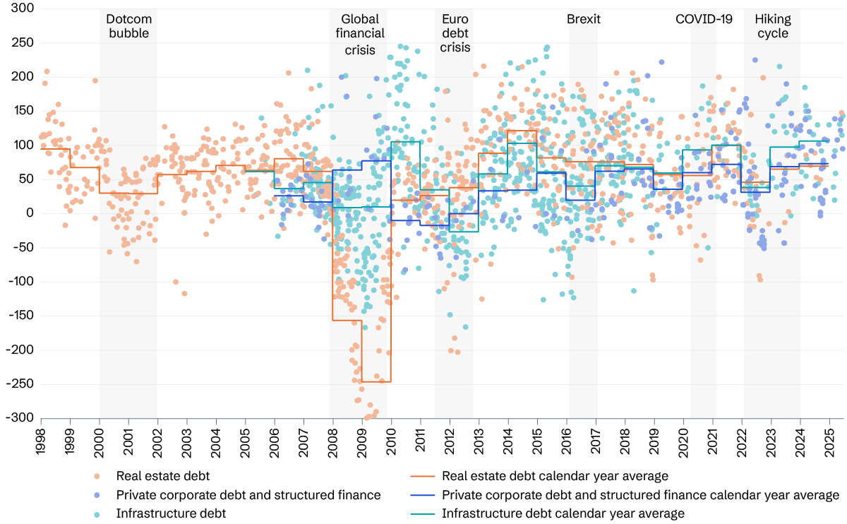 Illiquidity premia for investment grade private debt to Q2 2025