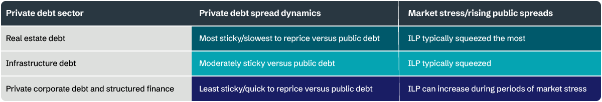 Pricing dynamics across private debt sectors
