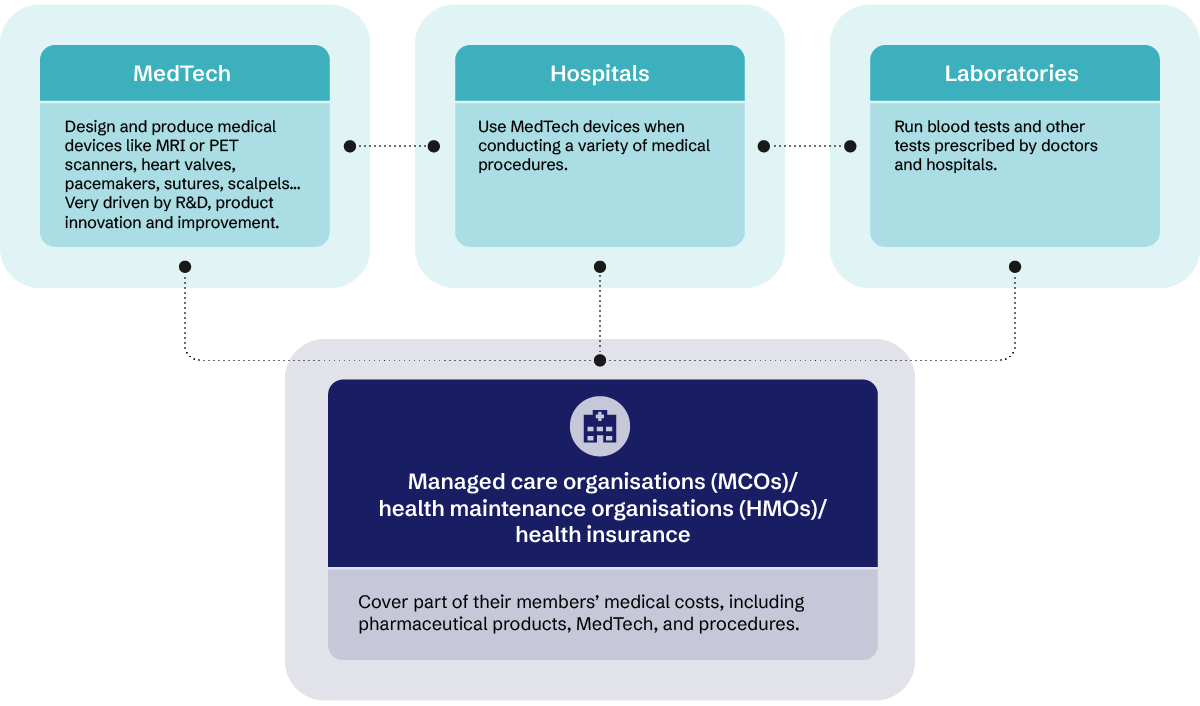 MedTech design and produce medical devices. Hospitals use them, and laboratories run tests prescribed by hospitals. MCOs or health insurance cover part of their members' medical costs, including MedTech, procedures and tests.