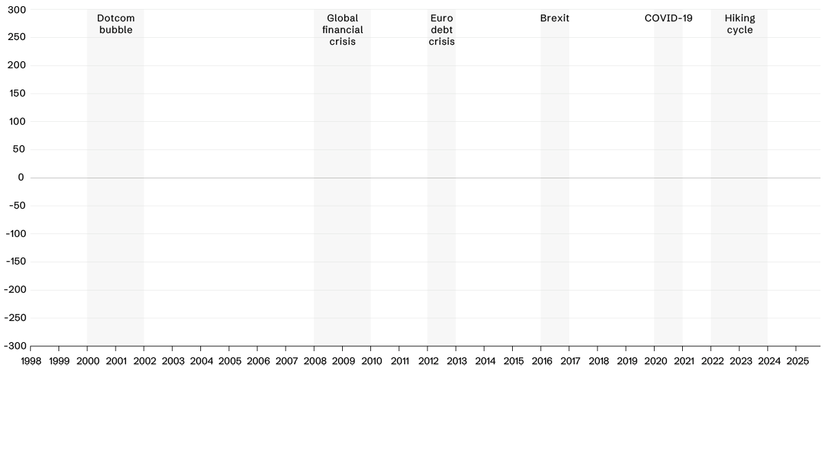Illiquidity premia for investment grade private debt to Q3 2025