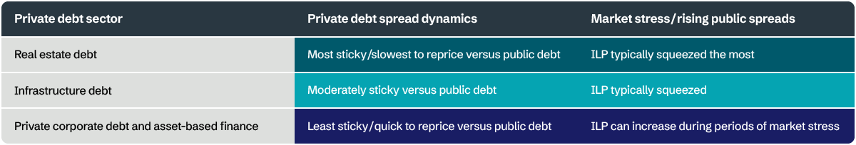 Pricing dynamics across private debt sectors