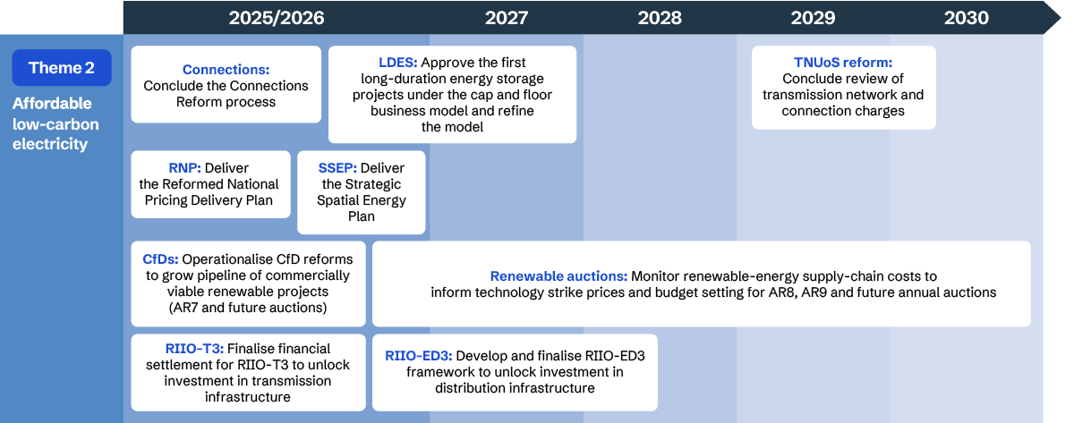 Affordable low-carbon electricity