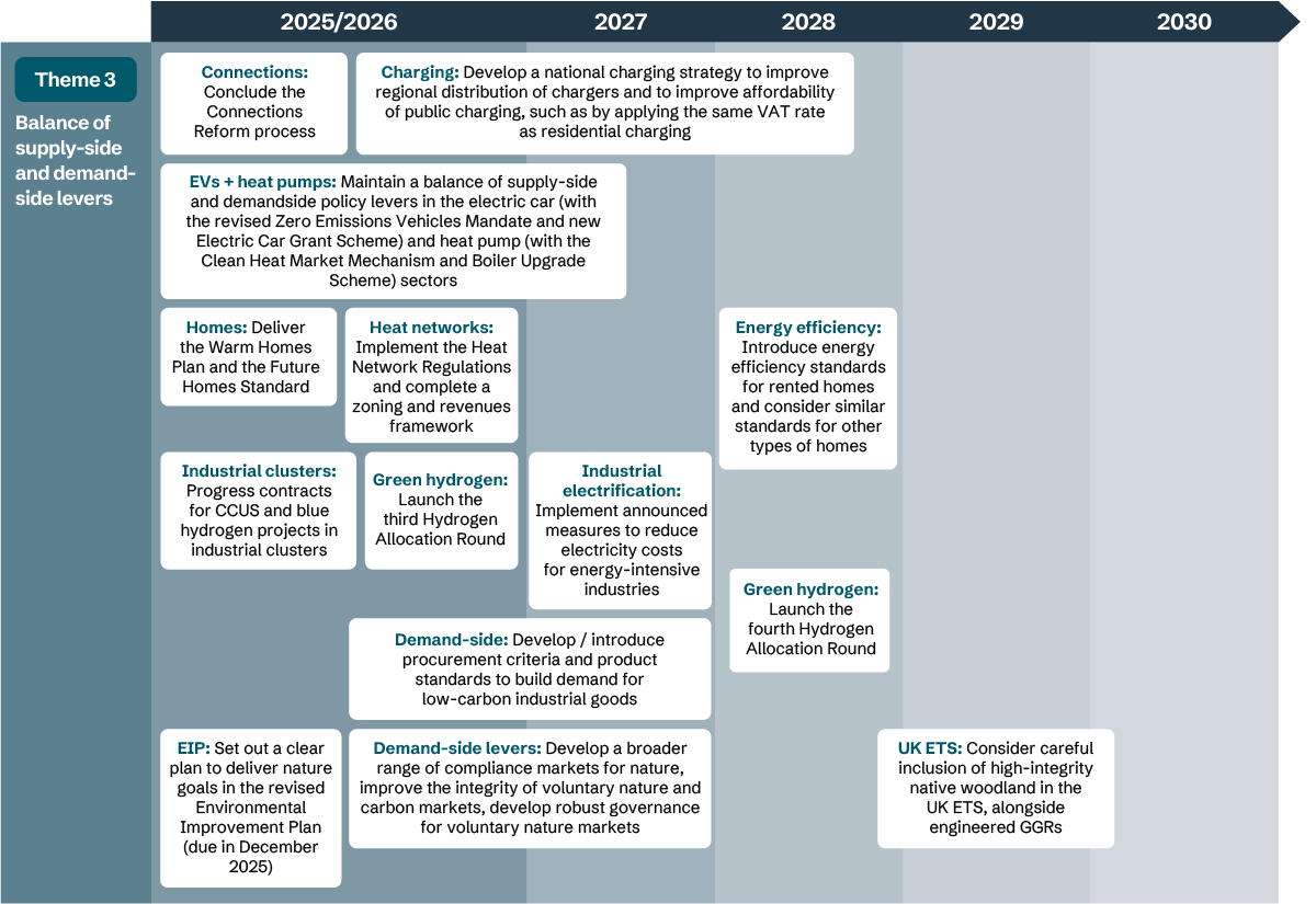 Balance of supply-side and demandside levers